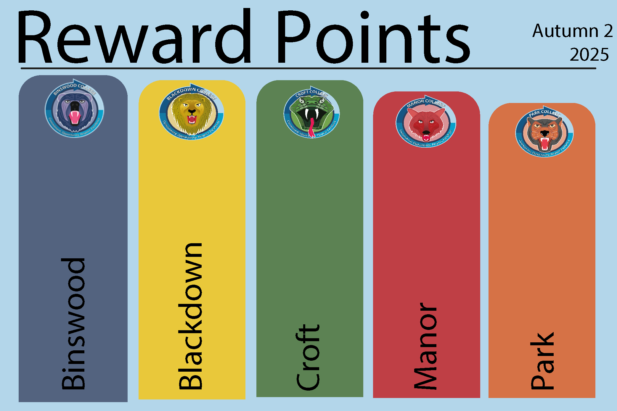 a bar chart showing each College and their Reward Points totals  in teh College colours and logos