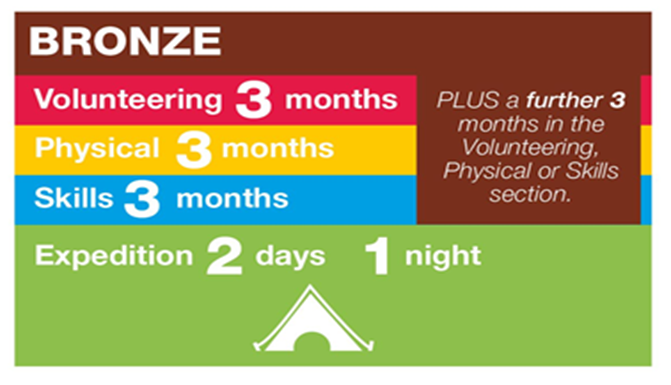 nfographic outlining Bronze award requirements with colour-coded sections for Volunteering, Physical, and Skills activities, each requiring 3 months, plus an Expedition lasting 2 days and 1 night. A note highlights an additional 3 months in any of the first three sections for further commitmen