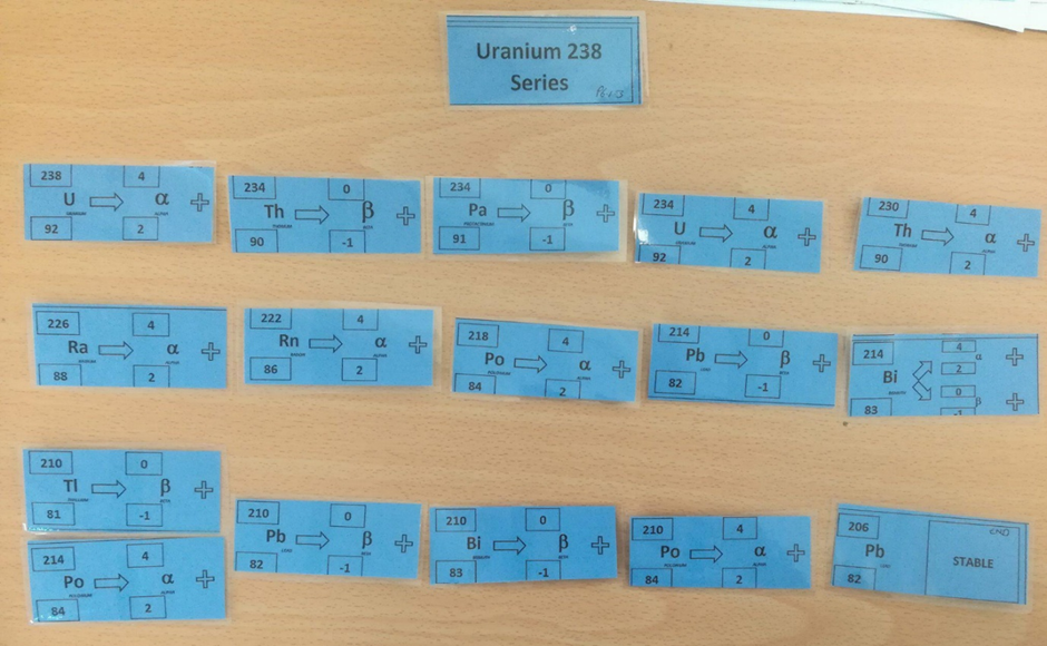 Photograph of a Uranium 238 decay series chart featuring blue cards with element symbols, atomic numbers, and decay types arranged on a wooden surface. Cards display alpha and beta decay steps, highlighting key isotopes and the stable lead-206 endpoint.