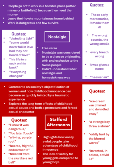 Diagram presenting thematic analysis of "Nostalgia" and "Stafford Afternoons" with key points and supporting quotes. Nostalgia section in purple highlights dangerous work conditions and longing for home, while Stafford Afternoons in red discusses societal issues of childhood innocence and abuse, emphasising vulnerability and exploitation.