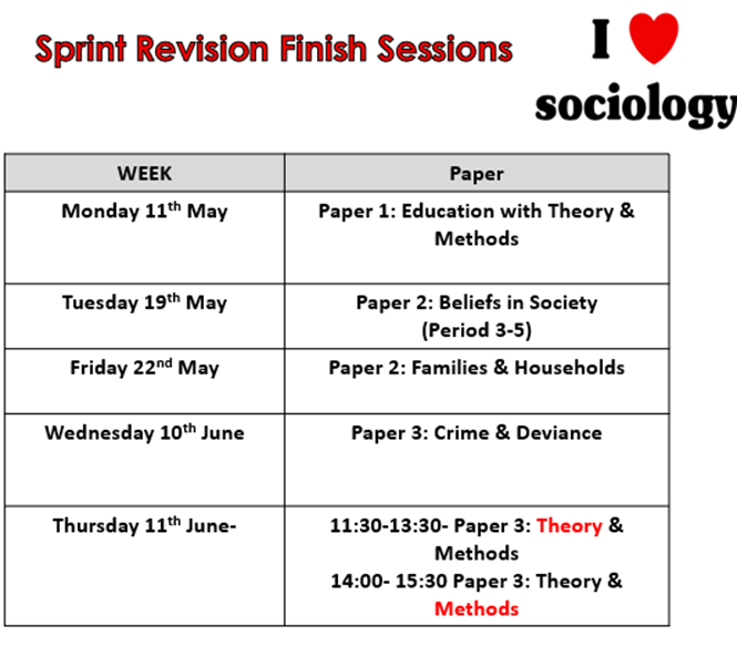 Table outlining sprint revision finish sessions for sociology papers, listing dates and topics from 11 May to 11 June.  Key details include Paper 1 on Education with Theory & Methods.  Paper 2 on Beliefs in Society and Families & Households  Paper 3 on Crime & Deviance with specific Theory & Methods sessions highlighted in red.