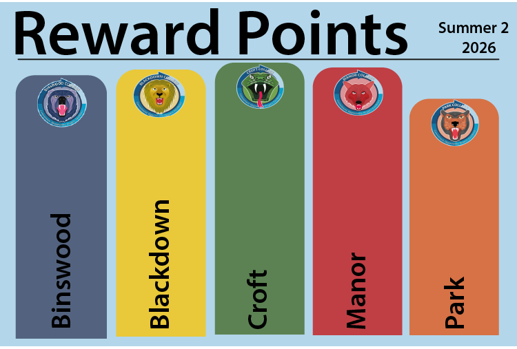 Bar chart displaying reward points for five teams—Binswood, Blackdown, Croft, Manor, and Park—during Summer 2, 2026. Each vertical bar is colour-coded with team logos at the top, showing Binswood leading with the highest points and Park with the lowest.