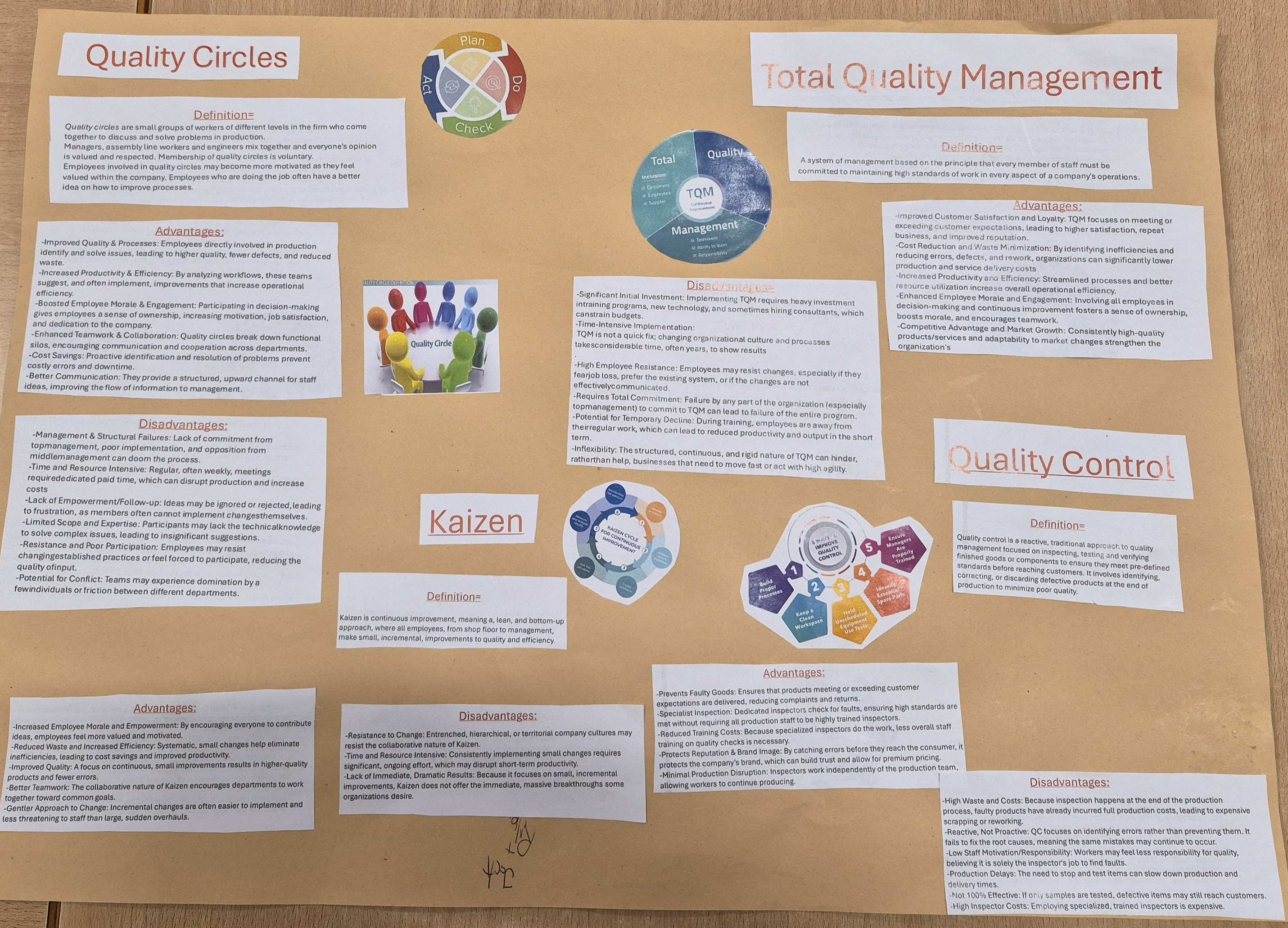 Photograph of an educational poster board presenting information on Quality Circles, Total Quality Management, Kaizen, and Quality Control with text boxes and colourful circular diagrams. Key elements include definitions, advantages, disadvantages, and visual icons representing quality management concepts, arranged on a brown background with orange and white headings.