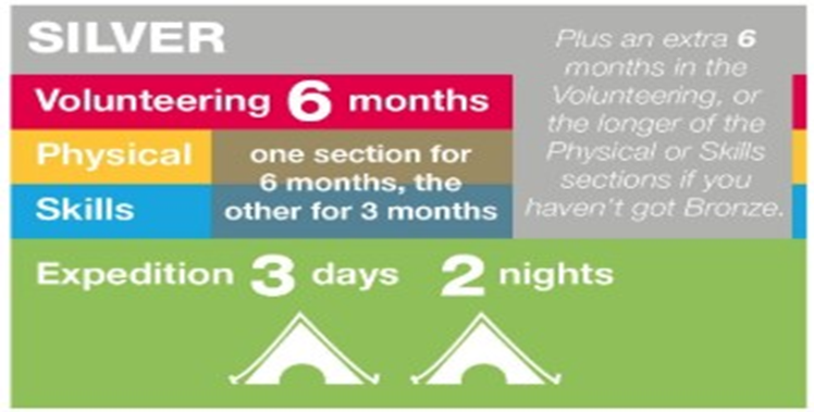 Diagram illustrating Silver award requirements with colour-coded sections: Volunteering (6 months) in red, Physical (one section for 6 months, another for 3 months) in yellow, Skills (same duration as Physical) in blue, and Expedition (3 days, 2 nights) in green. Additional note in grey states an extra 6 months in Volunteering or longer Physical/Skills sections applies if Bronze level not achieved.