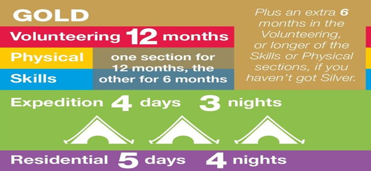 nfographic outlining Gold level requirements for a programme, including 12 months volunteering, 12 months physical activity (split into 12 and 6 months sections), and expedition of 4 days and 3 nights. It also details a residential component of 5 days and 4 nights, with colour-coded sections in red, yellow, blue, green, and purple, and includes a note about additional volunteering or skills/physical sections if Silver level is not achieved.