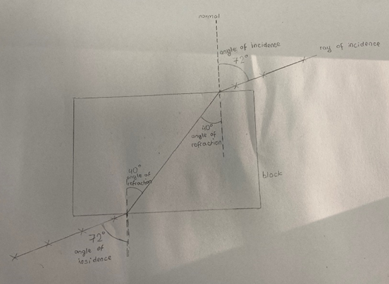 example of workings to determine the laws of refraction 