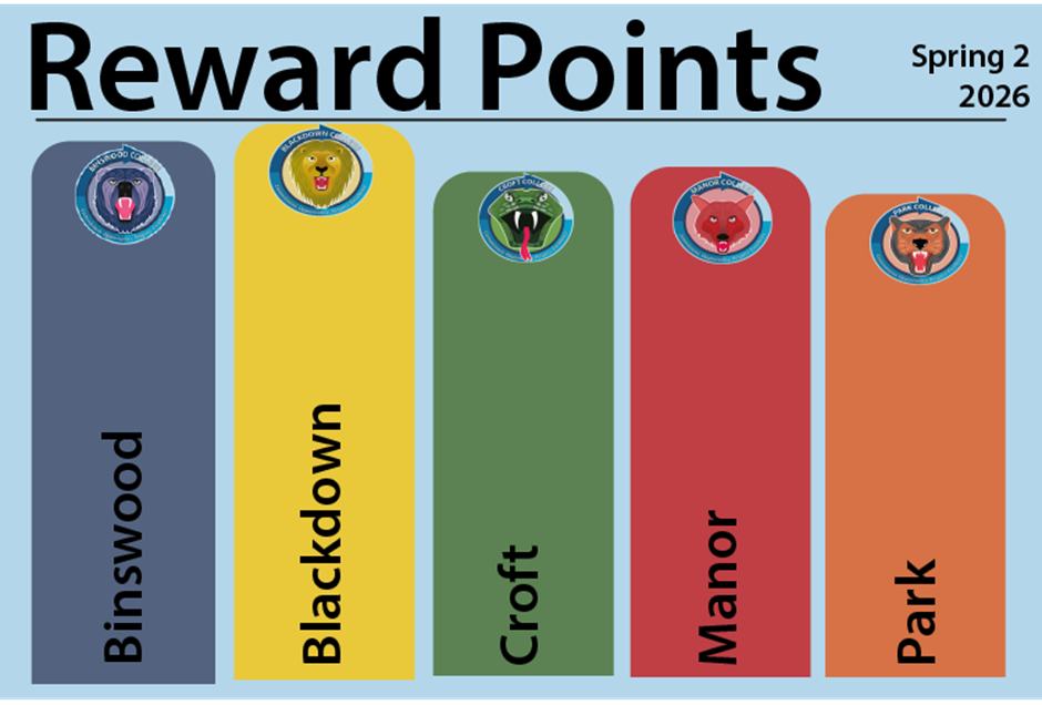 Bar chart displaying reward points for five groups named Binswood, Blackdown, Croft, Manor, and Park in Spring 2, 2026. Each group is represented by a coloured vertical bar with the College Logo at the top, showing Blackdown with the highest points and Park the lowest.