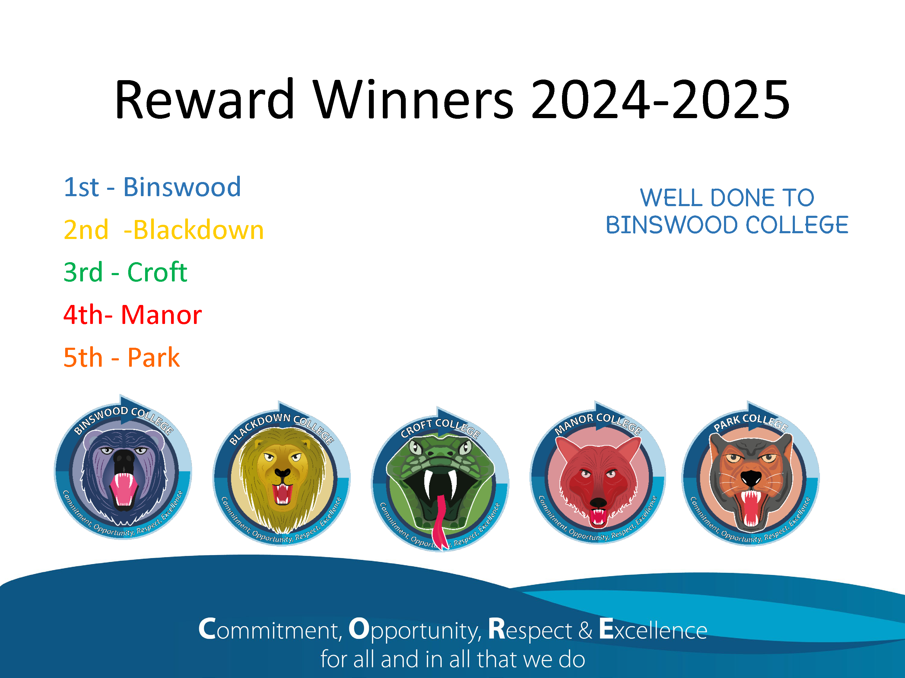slide showing the order of Colleges with the most reward points 