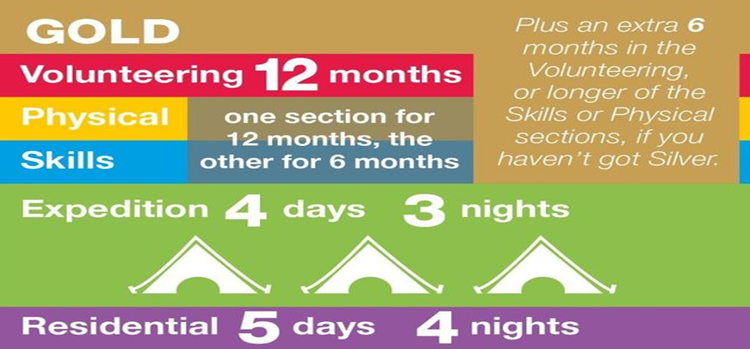 Infographic outlining requirements for Gold level achievement, detailing 12 months of volunteering, 12 and 6 months for physical and skills sections respectively, a 4-day, 3-night expedition, and a 5-day, 4-night residential. Colour-coded sections with bold white text highlight key durations, with an additional note on extending volunteering or skills/physical sections if Silver level is not obtained.