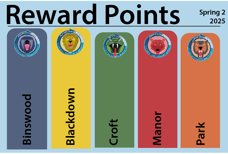 image ia a bar chart showing each of the five NLS colleges and their reward points with Blackdwon first, Binswood second, Manor third, Croft fourth and Park fifth.