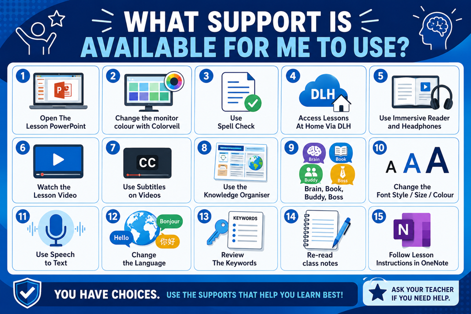 nfographic listing 15 types of learning support tools, including PowerPoint, Colourveil for monitor colour change, spell check, DLH for home lessons, Immersive Reader with headphones, lesson videos, subtitles, knowledge organiser, Brain Book Buddy app, font adjustments, speech-to-text, language change, keyword review, class notes, and OneNote instructions. Each support is represented by numbered icons with brief descriptions and colourful visuals, designed to guide students in choosing helpful learning aids.