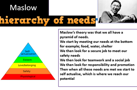 Educational diagram illustrating Maslow's hierarchy of needs with a five-level pyramid coloured from red at the base to blue at the top, representing physiological, safety, love/belonging, esteem, and self-actualization needs. Accompanying text explains progression from basic needs like food and shelter to achieving full potential through self-actualization, highlighting importance of secure jobs, social connections, and personal growth.