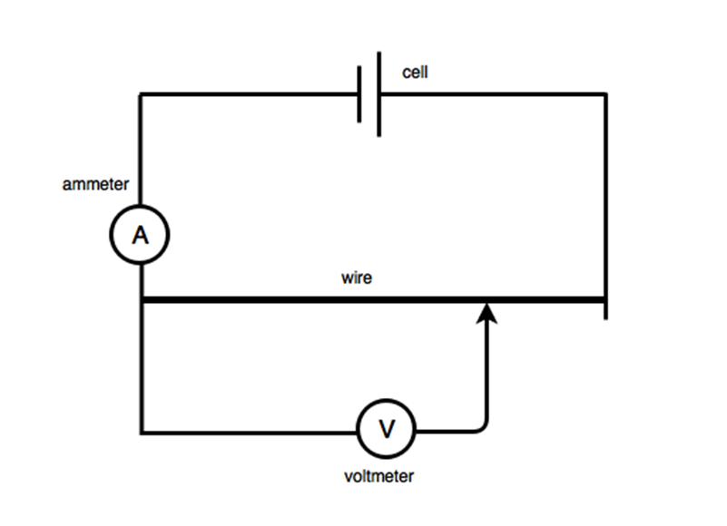 A simple circuit diagram illustrating a cell connected in series with an ammeter and a wire, with a voltmeter connected in parallel across the wire. Labels identify components including cell, ammeter, voltmeter, and wire, demonstrating measurement of current and voltage in the circuit.