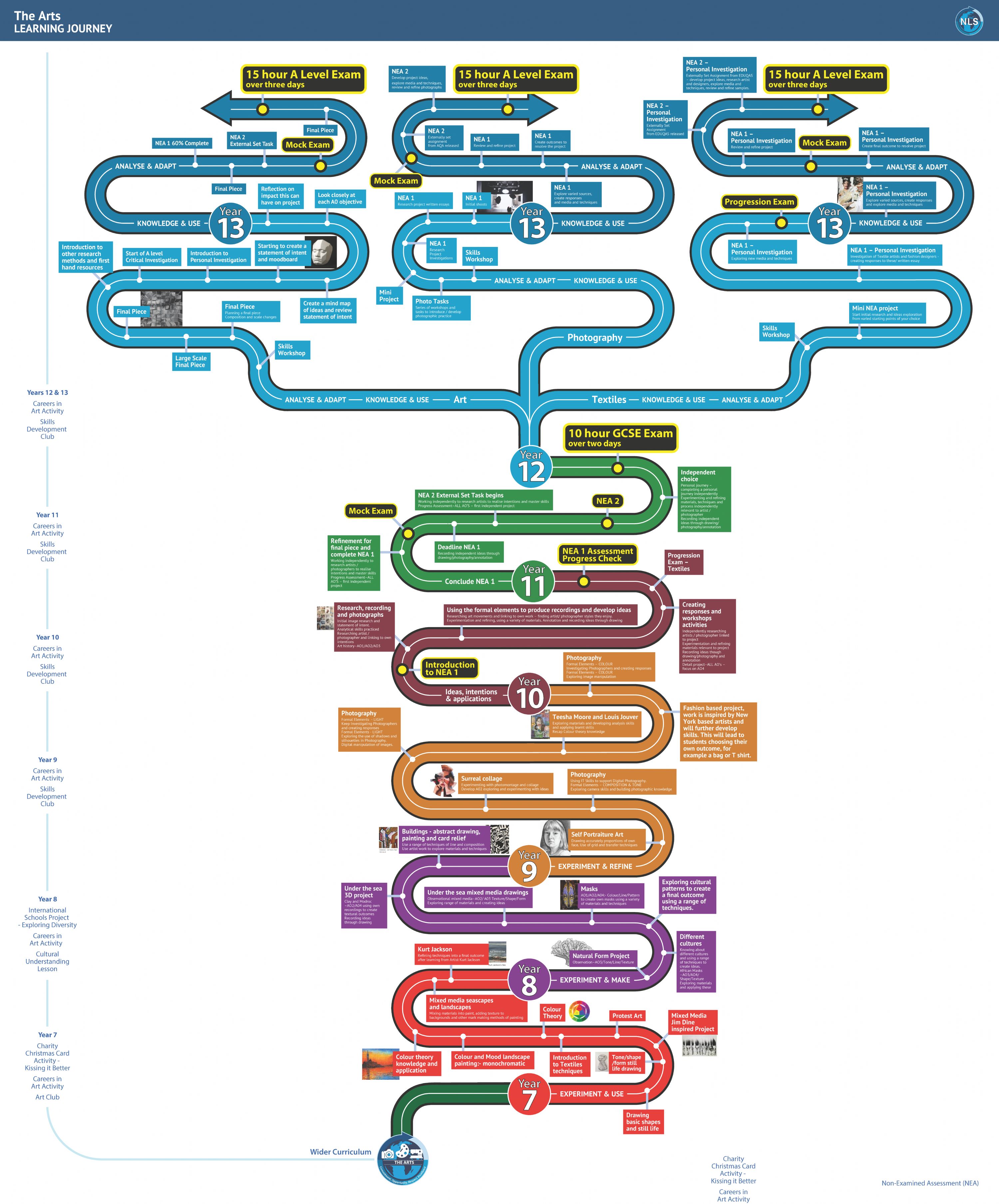 This document shows the Learning Journey for The Arts - fuller details are in each of the Curriculum Overviews below