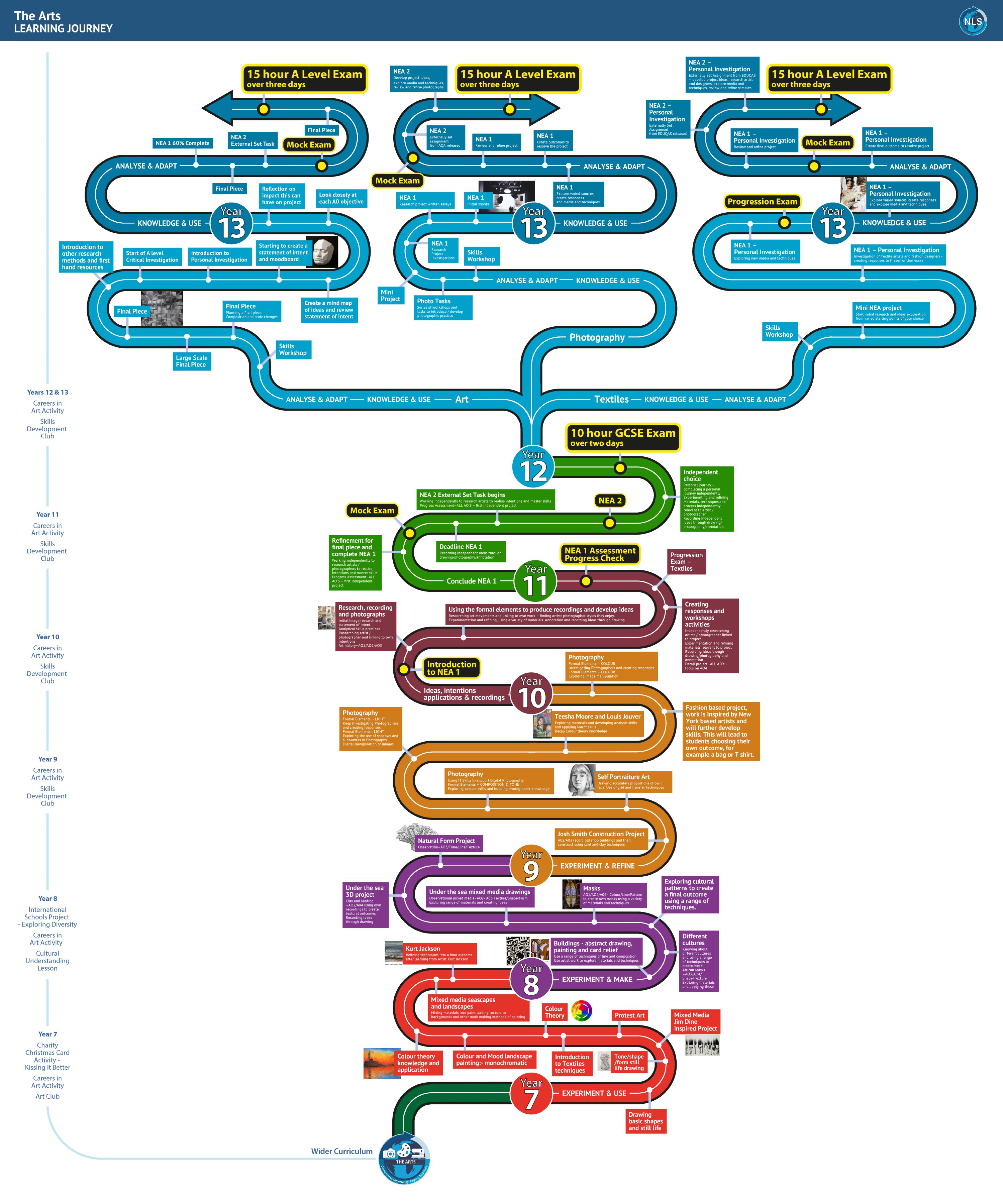 This document shows the Learning Journey for The Arts - fuller details are in each of the Curriculum Overviews below