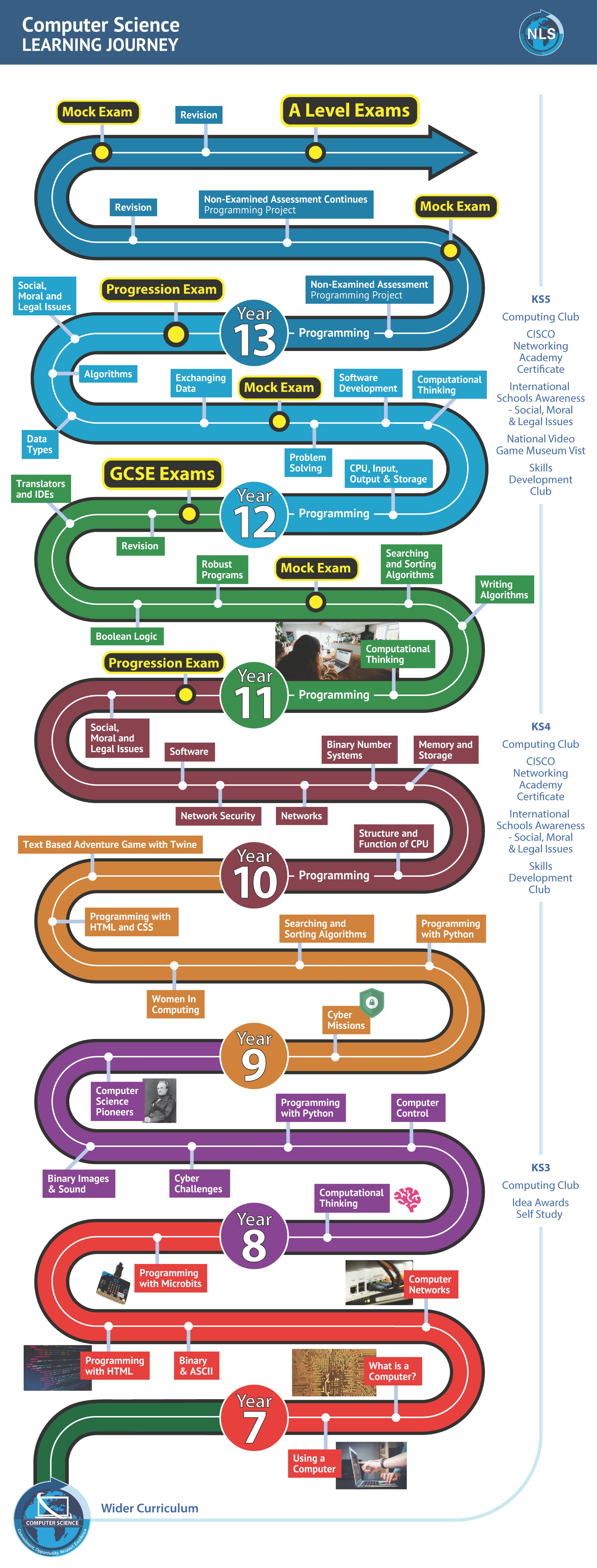 This document shows the Learning Journey for Computer Science - fuller details are in each of the Curriculum Overviews below