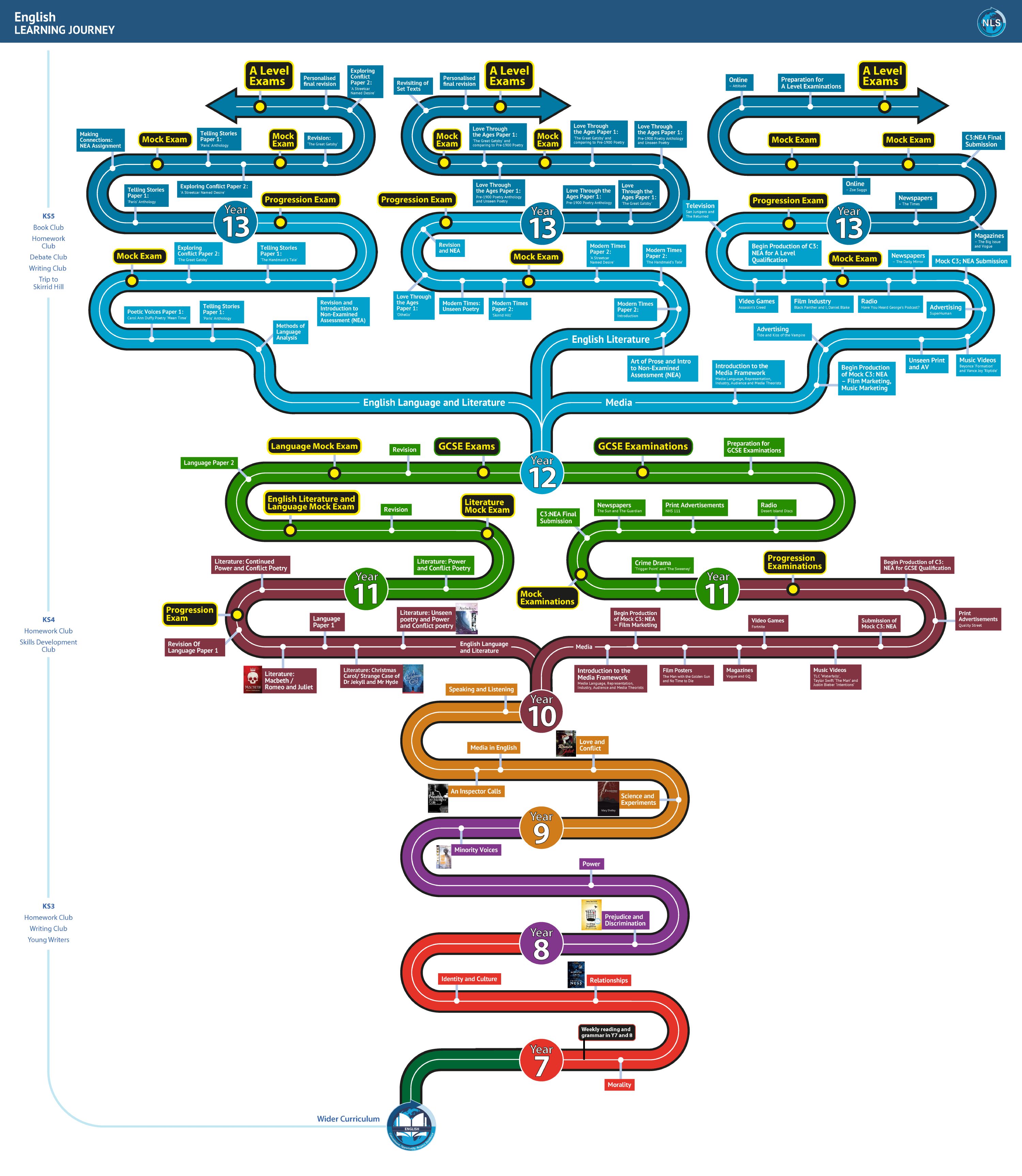 This document shows the Learning Journey for English - fuller details are in each of the Curriculum Overviews below