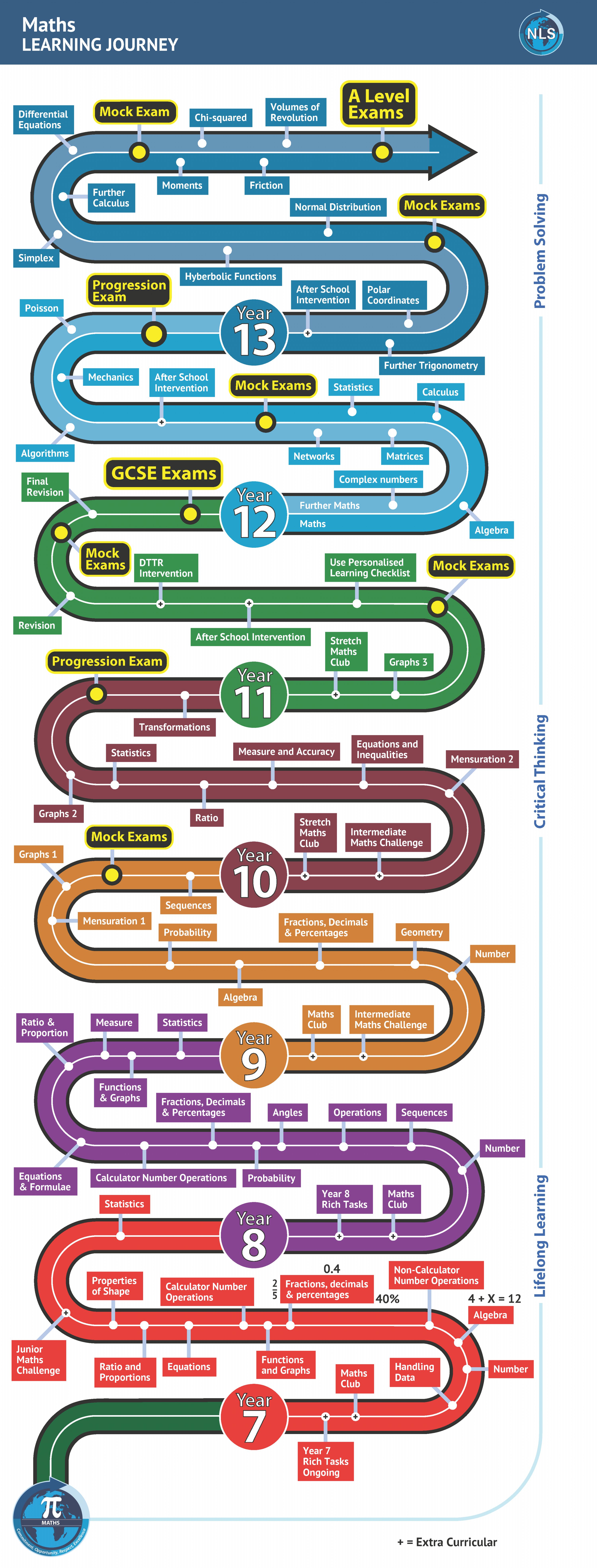 This document shows the Learning Journey for Maths - fuller details are in each of the Curriculum Overviews below