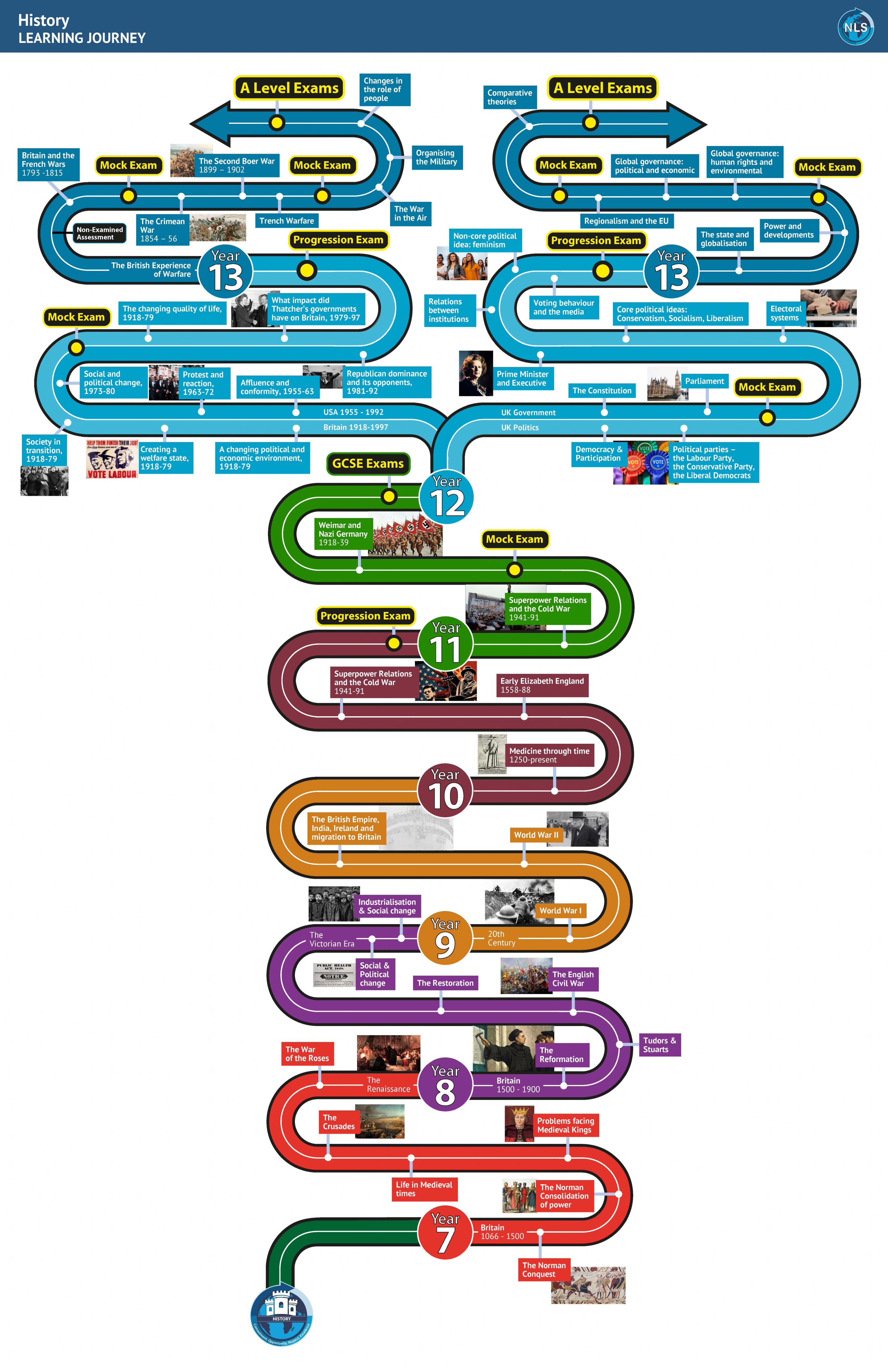 This document shows the Learning Journey for  History (including Politics qualification ) - fuller details are in each of the Curriculum Overviews below