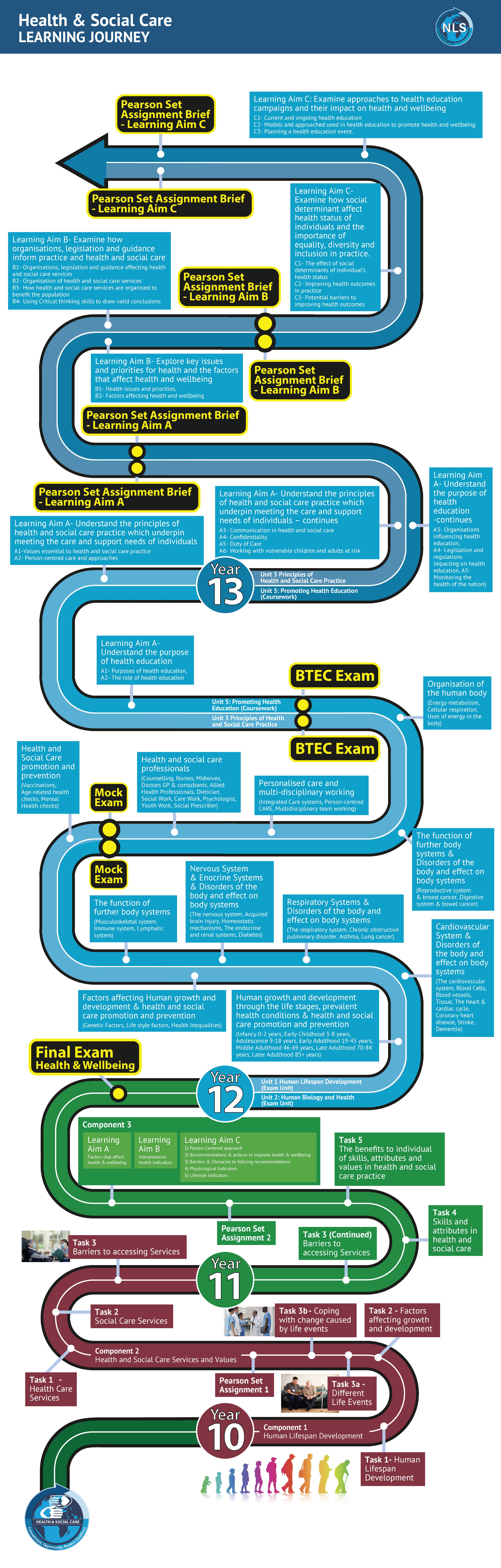 This document shows the Learning Journey for Health and Social Care  - fuller details are in each of the Curriculum Overviews below