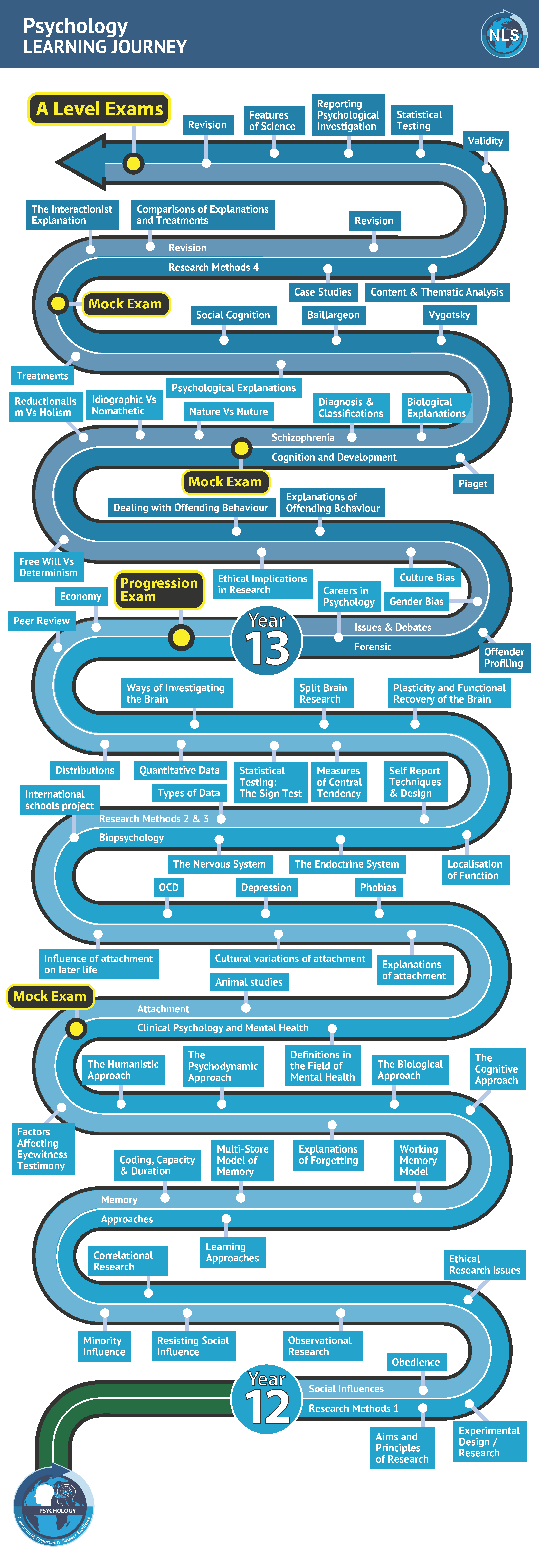 This document shows the Learning Journey for Psychology - fuller details are in each of the Curriculum Overviews below