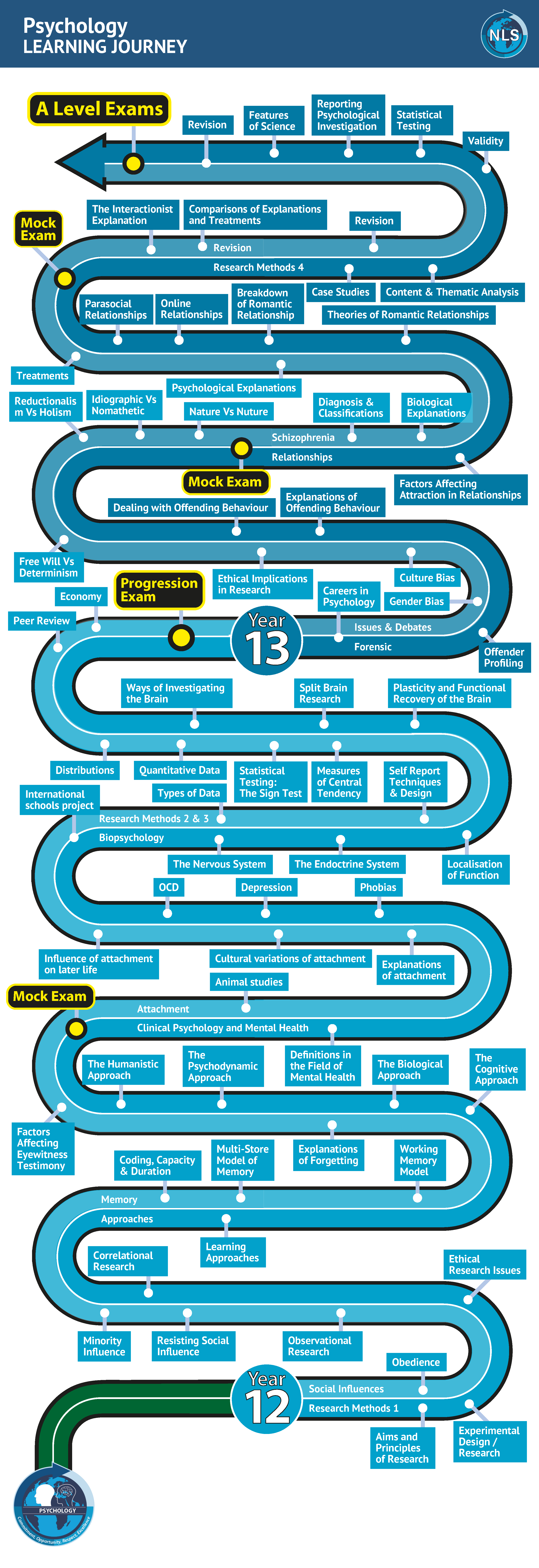 This document shows the Learning Journey for Psychology - fuller details are in each of the Curriculum Overviews below