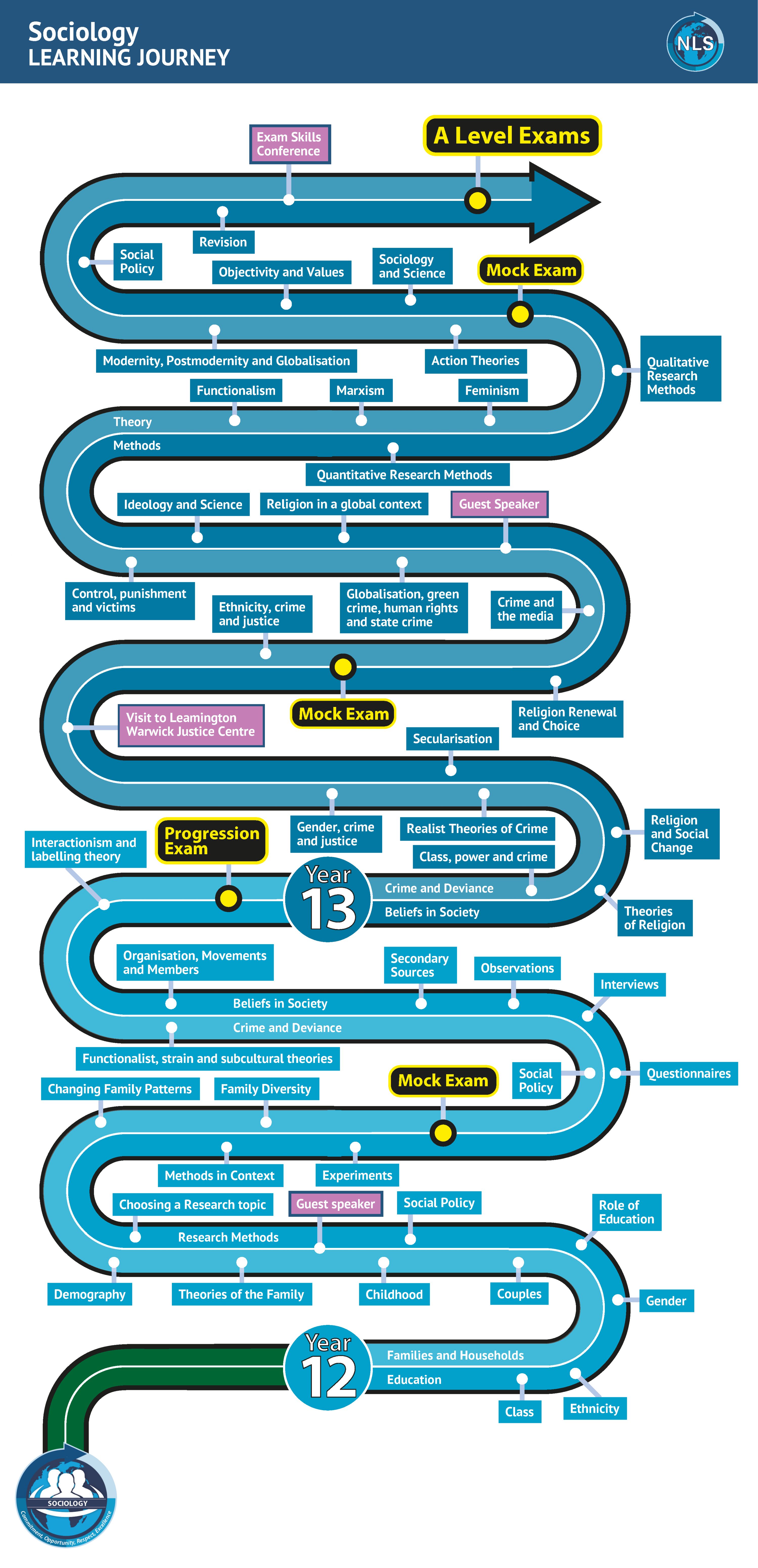 This document shows the Learning Journey for Sociology - fuller details are in each of the Curriculum Overviews below