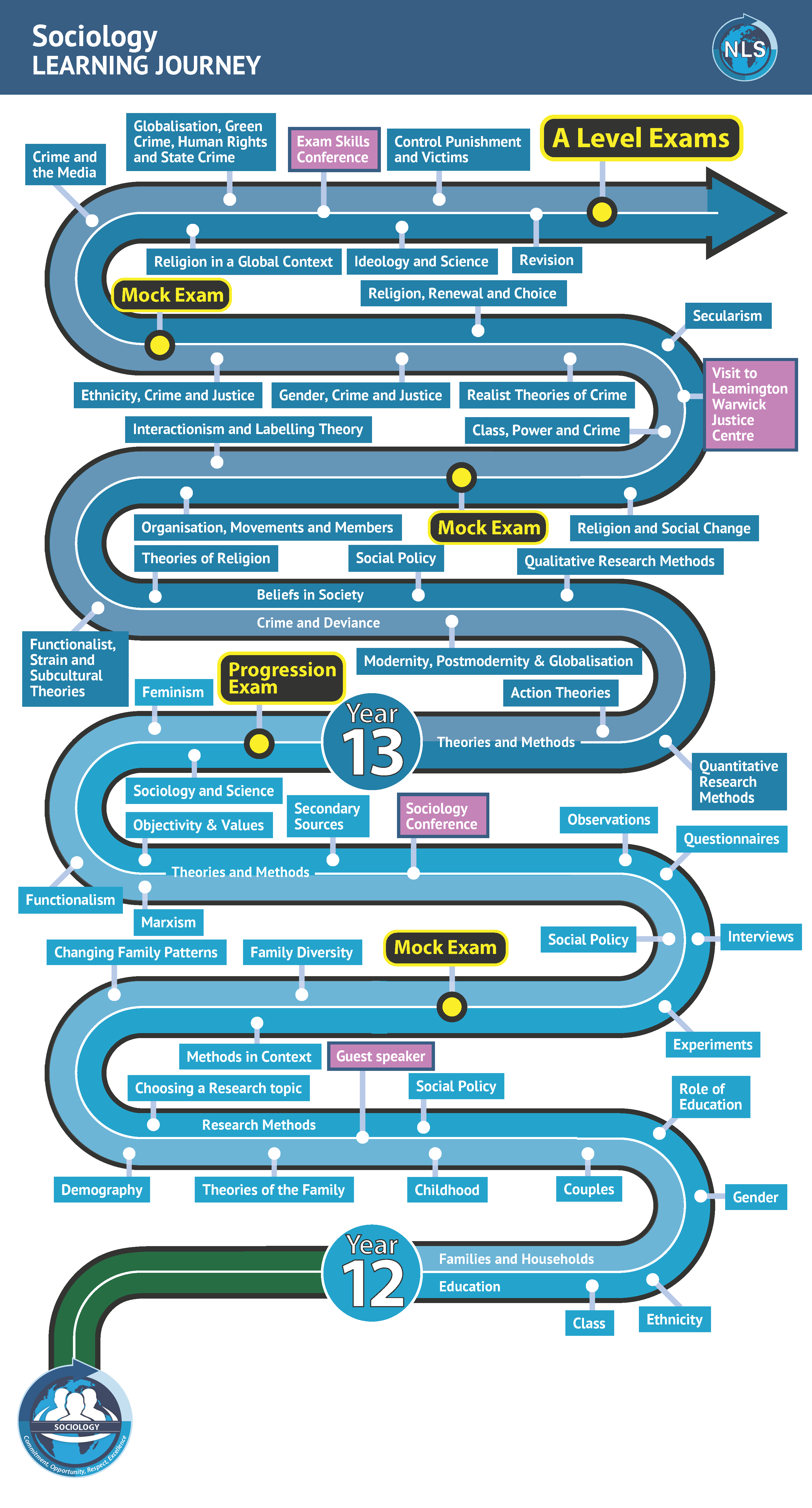 This document shows the Learning Journey for Sociology - fuller details are in each of the Curriculum Overviews below