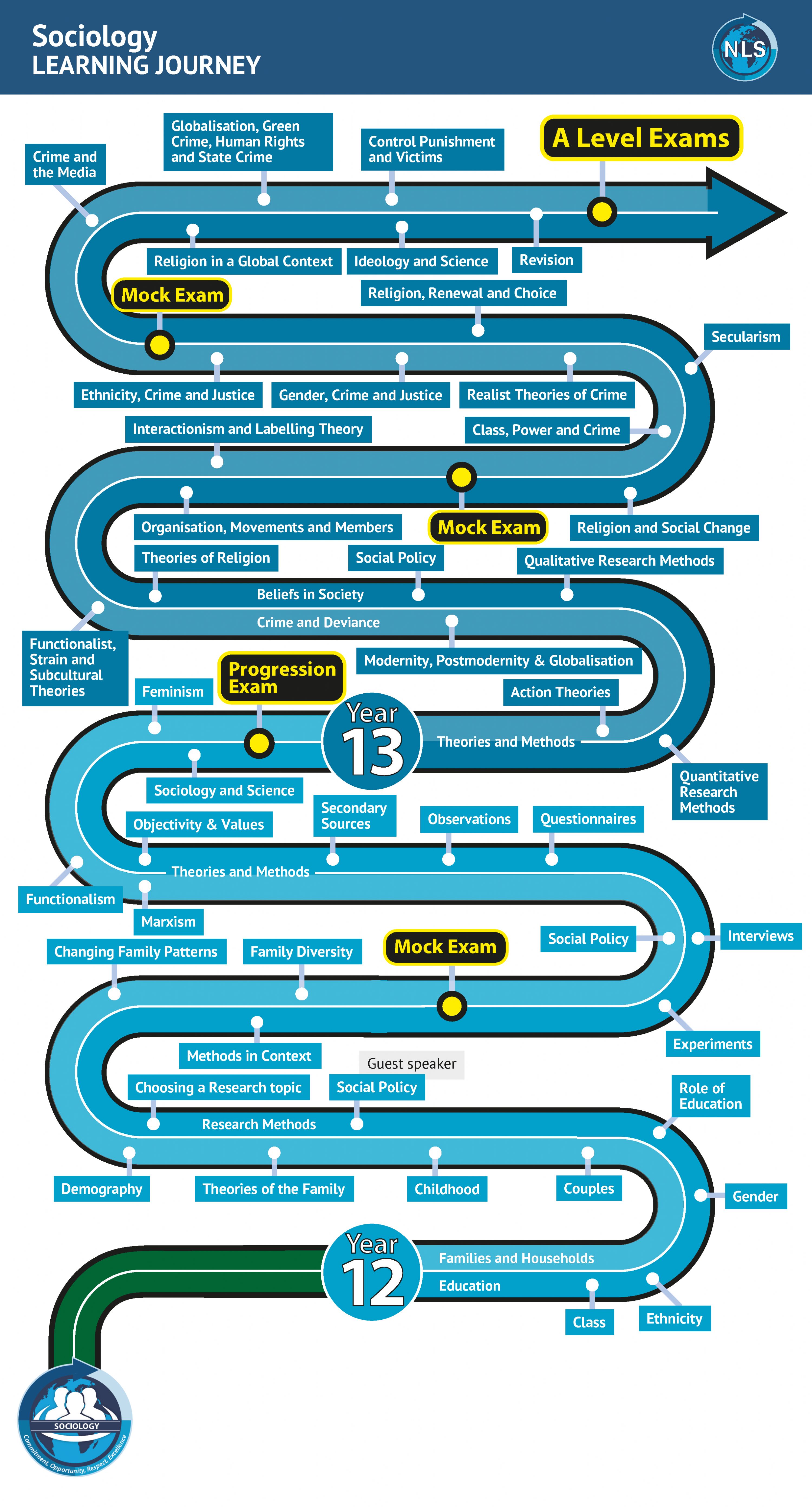 This document shows the Learning Journey for Sociology - fuller details are in each of the Curriculum Overviews below