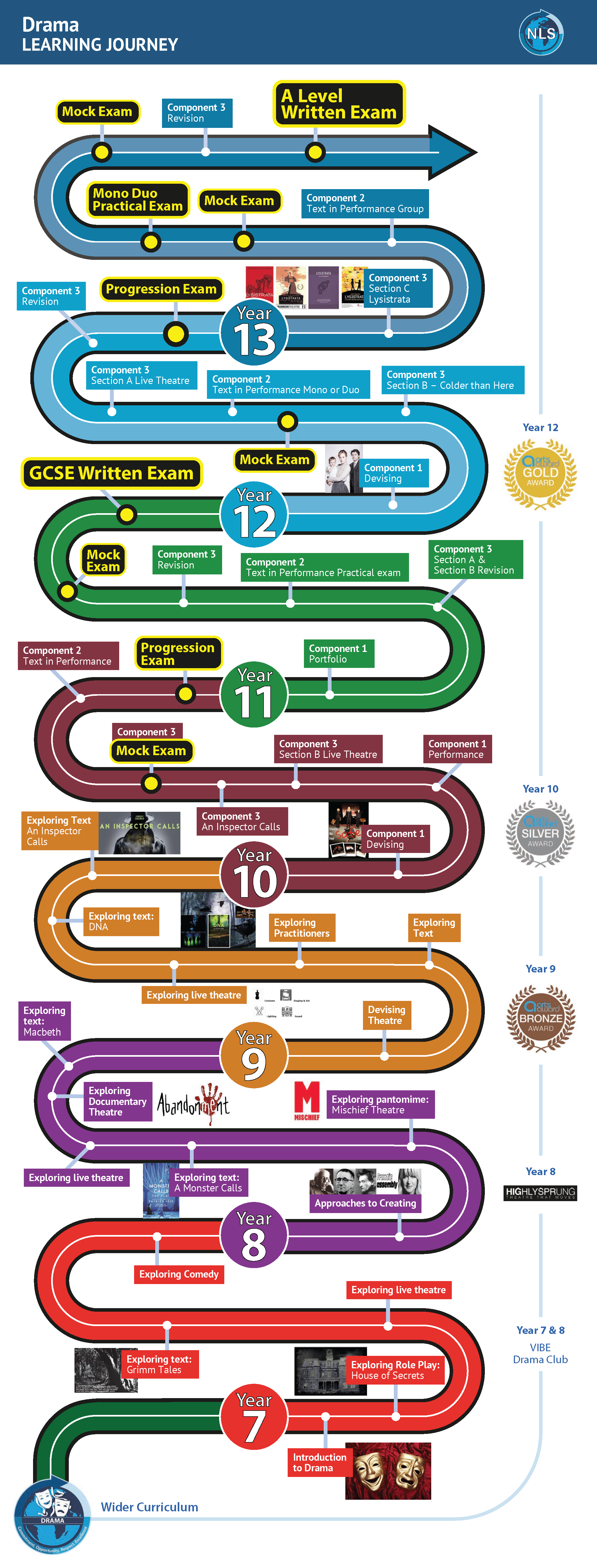 This document shows the Learning Journey for Drama - fuller details are in each of the Curriculum Overviews below