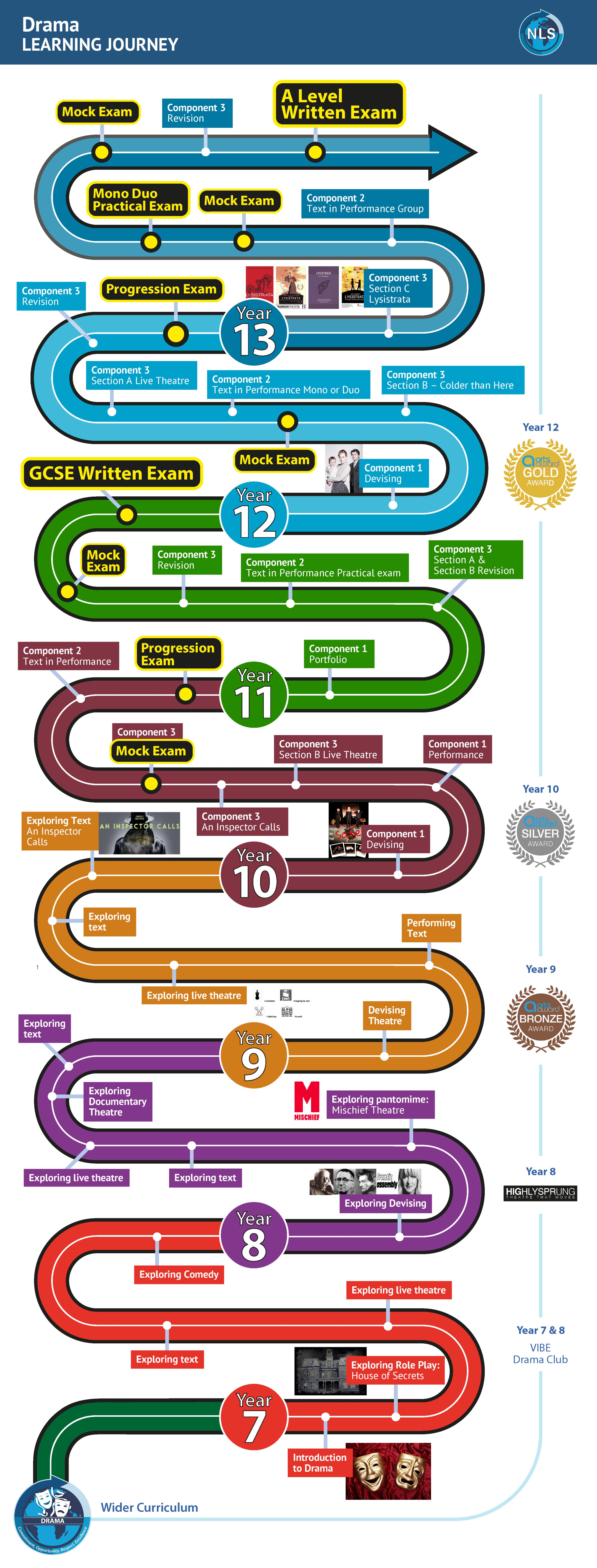 This document shows the Learning Journey for Drama - fuller details are in each of the Curriculum Overviews below