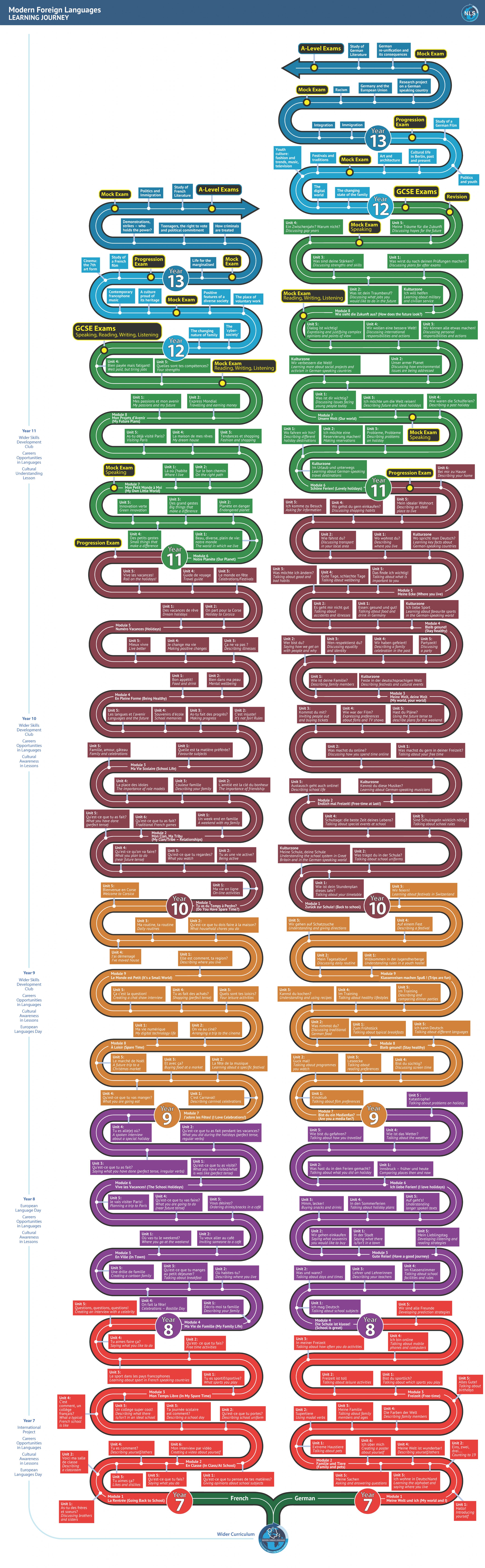 This document shows the Learning Journey for Modern Foreign Languages - fuller details are in each of the Curriculum Overviews below