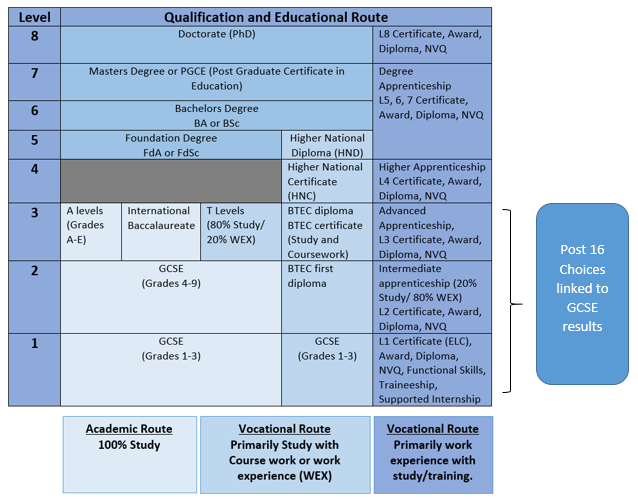 This image shows a table of the levels and the different qualifications and educational routes young people can take.